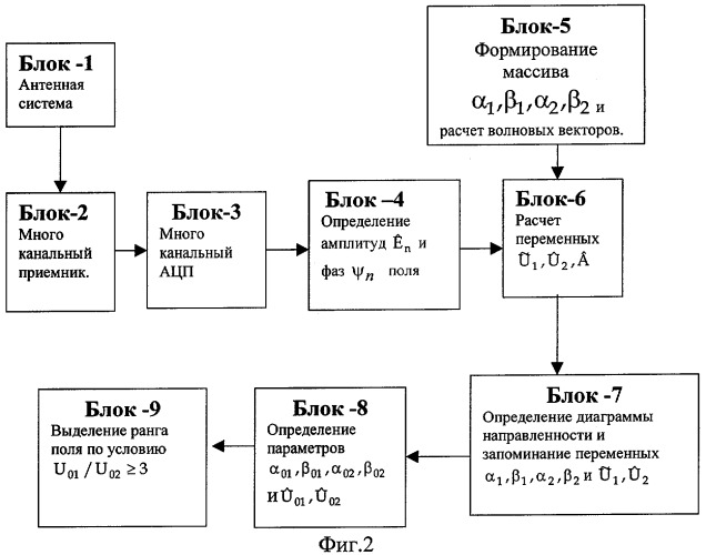 Способ пеленгации с учетом корреляционной взаимосвязи между лучами (патент 2305294)