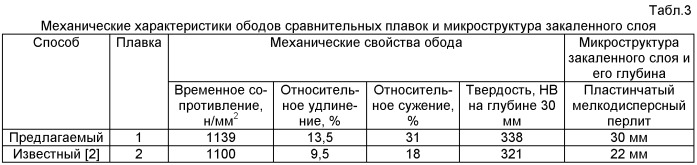 Способ термической обработки железнодорожных колес (патент 2451093)