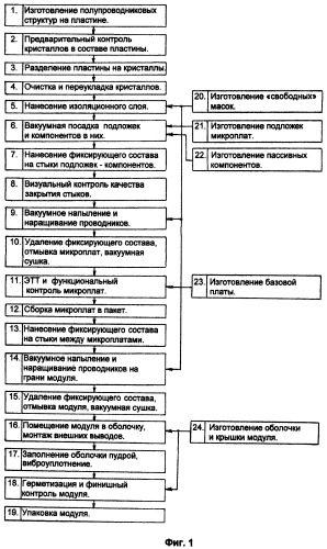 Способ изготовления свч трехмерного модуля (патент 2498454)