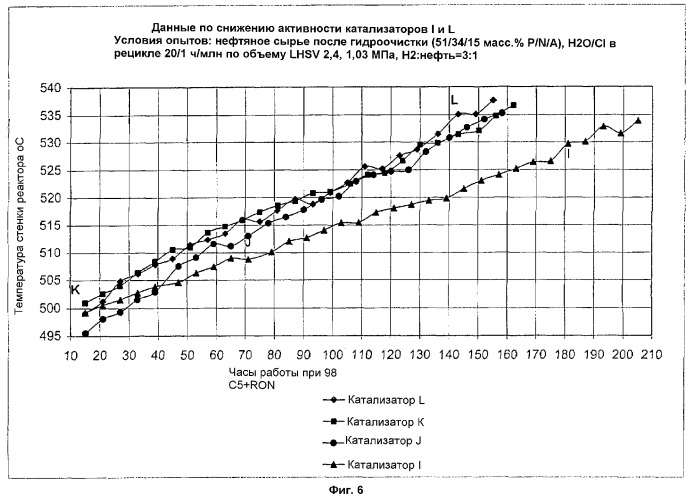 Висмут- и фосфорсодержащие носители для катализаторов, катализаторы риформинга на их основе, способ приготовления и способ риформинга нефти (патент 2310506)