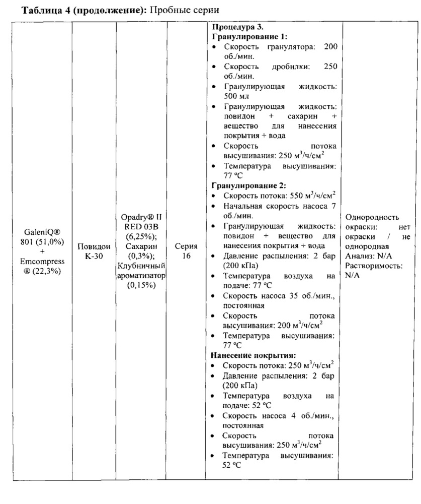 Грануляты, содержащие эсликарбазепина ацетат (патент 2625747)