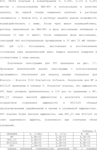 Способ модификации изоэлектрической точки антитела с помощью аминокислотных замен в cdr (патент 2510400)