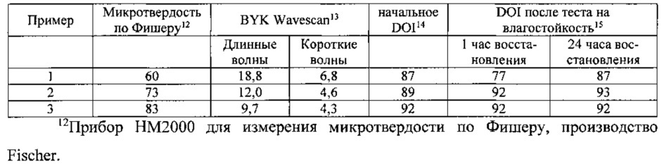 Способы устранения дефектов в автомобильных покрытиях (патент 2617505)