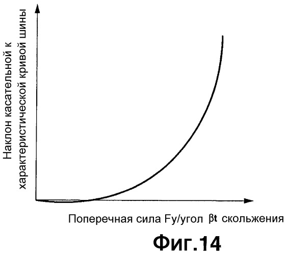 Устройство и способ для оценки состояния трения поверхности земли, с которой транспортное средство находится в контакте (патент 2468945)