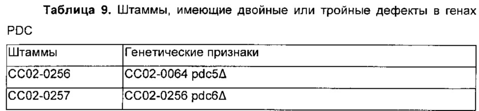 Микроорганизм, имеющий повышенную продуктивность в отношении молочной кислоты, и способ получения молочной кислоты с использованием данного микроорганизма (патент 2636467)