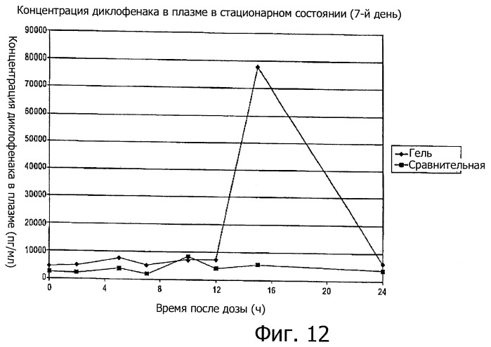 Диклофенаковый гель (патент 2463038)