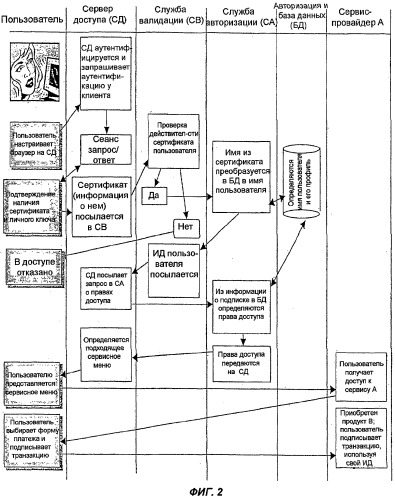 Система и способ предоставления доступа к защищенным услугам с однократным вводом пароля (патент 2308755)