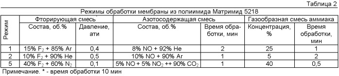 Способ обработки поверхности полимерных мембранных материалов (патент 2467790)