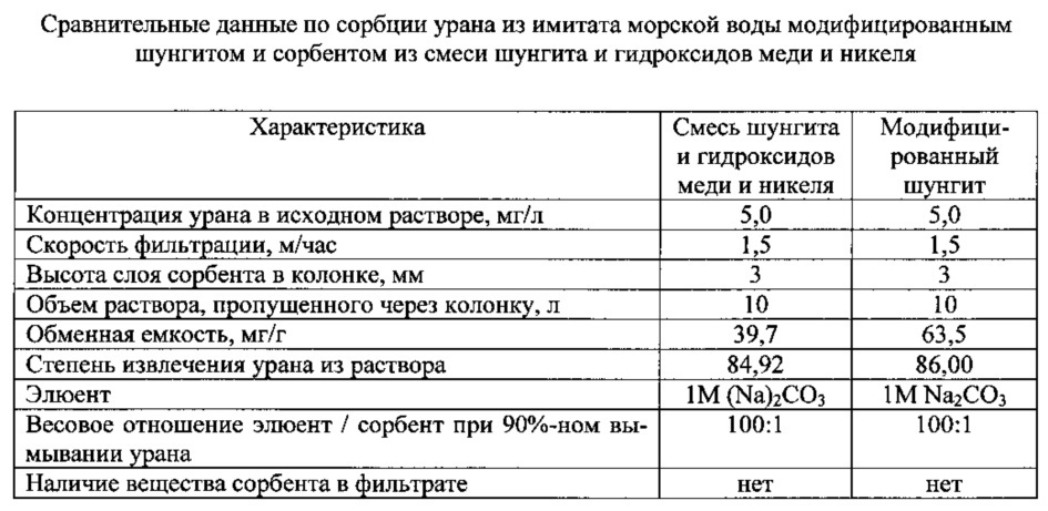 Способ извлечения урана из разбавленных растворов и природных вод (патент 2625150)