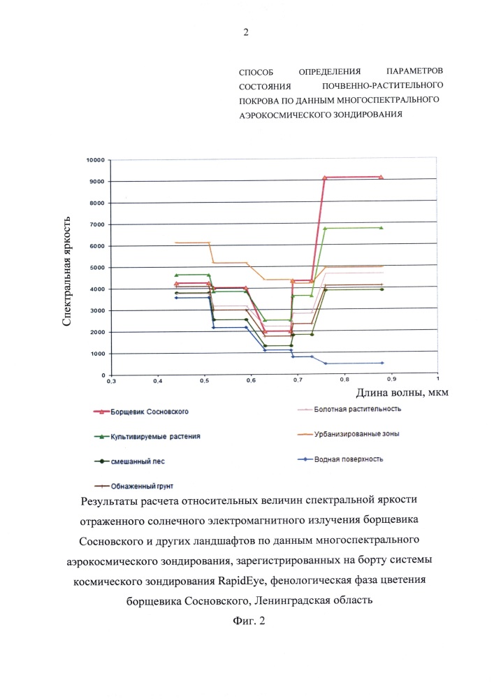 Способ определения параметров состояния почвенно-растительного покрова по данным многоспектрального аэрокосмического зондирования (патент 2657363)