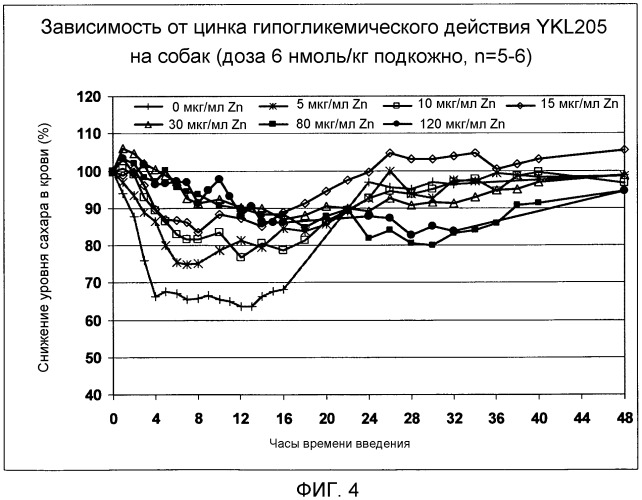 Новые производные инсулина с чрезвычайно замедленным профилем время/действие (патент 2524423)