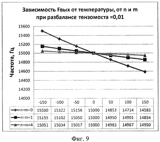 Устройство для измерения давления на основе нано- и микроэлектромеханической системы с частотным выходным сигналом (патент 2398196)