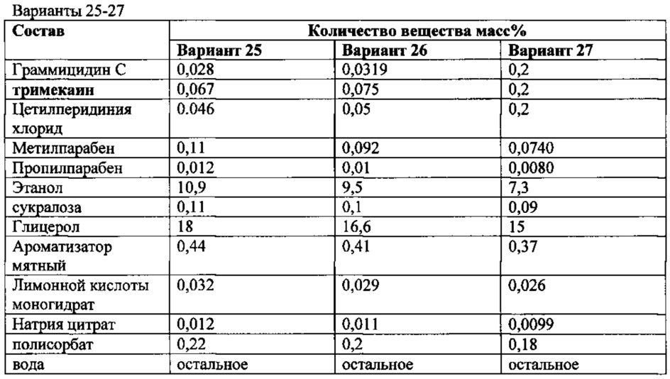 Фармацевтическая композиция для лечения инфекционно-воспалительных заболеваний местного применения и способ ее получения и применения (патент 2627423)