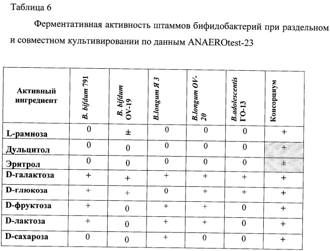 Консорциум бифидобактерий для приготовления бактерийных препаратов и биологически активных добавок к пище, предназначенных для коррекции микрофлоры желудочно-кишечного тракта людей старше 14 лет, и способ его получения, биологически активная добавка к пище для коррекции микрофлоры желудочно-кишечного тракта людей старше 14 лет и бактериальный препарат для лечения дисбиотических состояний желудочно-кишечного тракта людей старше 14 лет (патент 2491332)