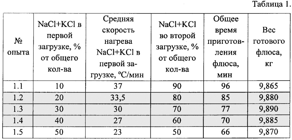 Способ приготовления галогенидсодержащего флюса для обработки алюминия и его сплавов (патент 2657680)