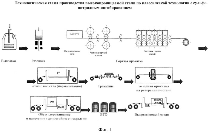 Способ производства высокопроницаемой анизотропной электротехнической стали (патент 2516323)