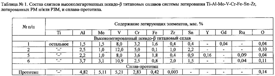 Способ термомеханической обработки высоколегированных псевдо-β титановых сплавов, легированных редкими и редкоземельными металлами (патент 2635650)