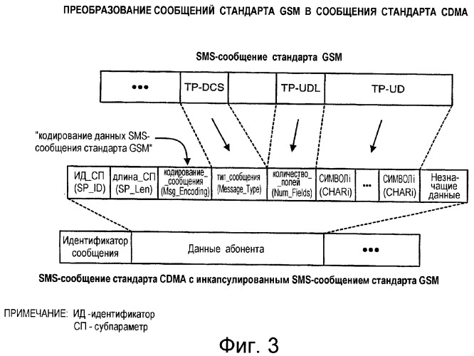 Преобразование коротких сообщений между различными форматами для систем беспроводной связи (патент 2330384)