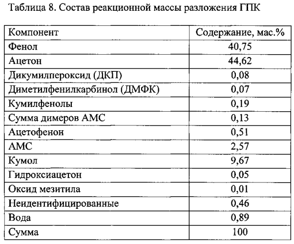 Способ получения катализатора для разложения алкилароматических гидропероксидов (патент 2560183)