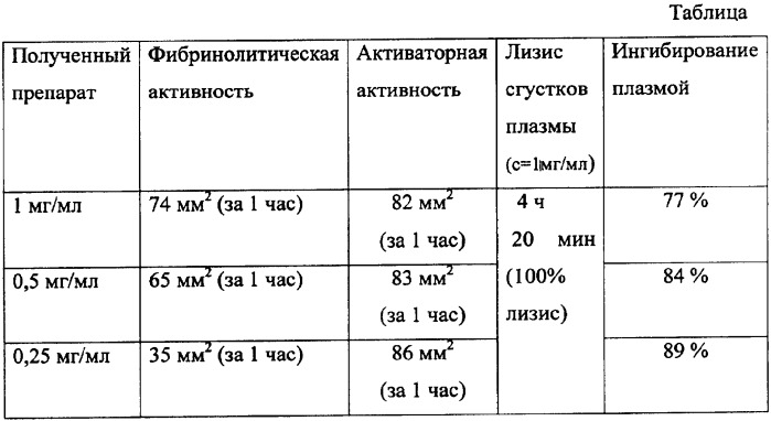 Способ получения активатора плазминогена (патент 2346983)