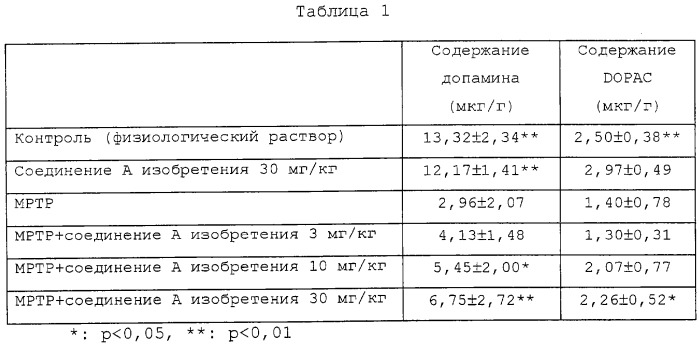 Средство для лечения болезни паркинсона, включающее в качестве активного ингредиента соединение, улучшающее астроцитную функцию (патент 2275906)