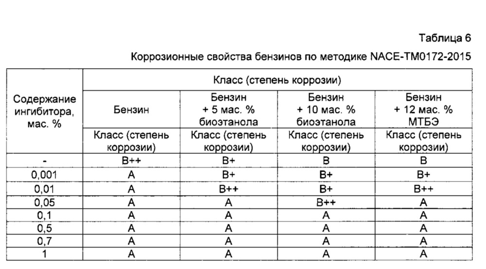 Применение n, n-диметил-пара-анизидина в качестве ингибитора коррозии в углеводородном топливе (патент 2663790)