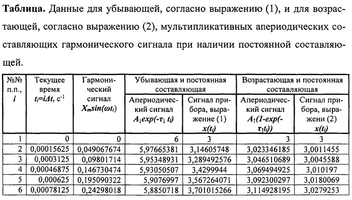 Способ идентификации типа искажения гармонических сигналов и определения параметров искажения при мультипликативном воздействии (варианты) (патент 2543934)