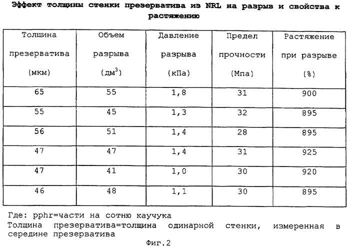 Тонкий презерватив (патент 2434896)