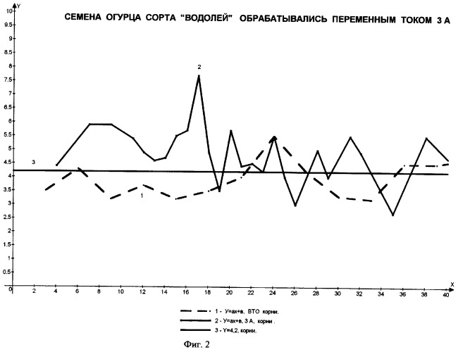 Способ стимуляции семян сельскохозяйственных культур и устройство для его осуществления (патент 2268570)