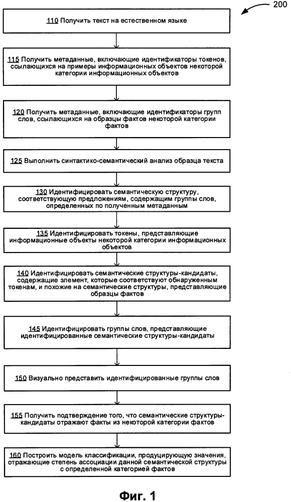 Способ извлечения фактов из текстов на естественном языке (патент 2637992)