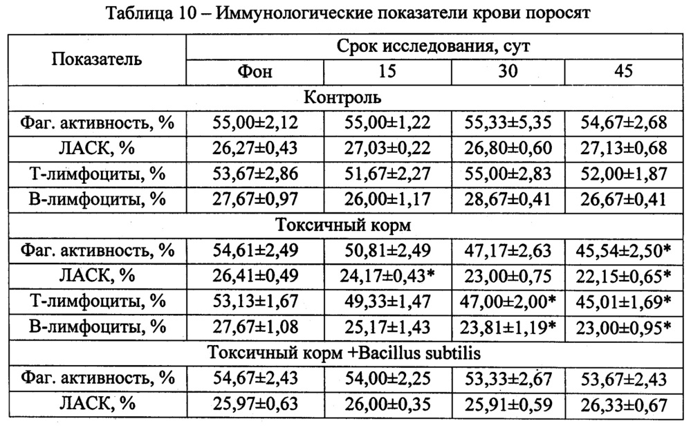 Способ обработки несеменного зерна, пораженного микроскопическими грибами и микотоксинами (патент 2650792)