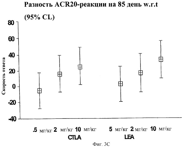 Способы лечения ревматических заболеваний с применением растворимого ctla4 (патент 2287340)