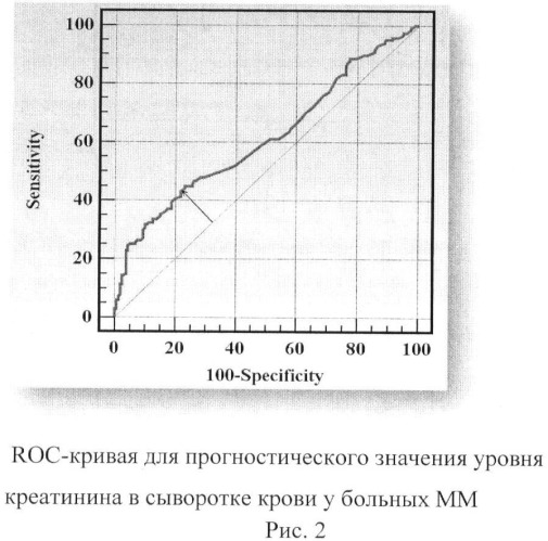 Способ прогнозирования общей выживаемости больных множественной миеломой (патент 2456924)