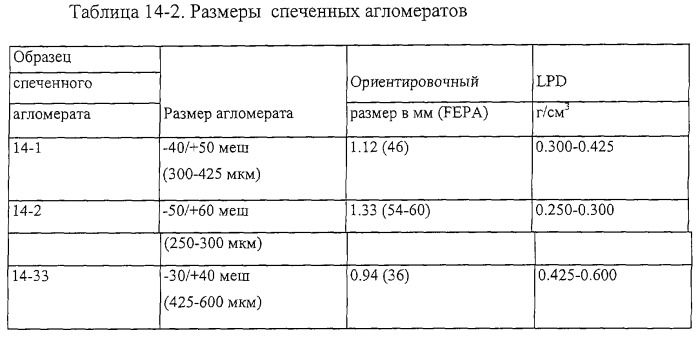 Пористые абразивные изделия с агломерированными абразивными материалами и способы изготовления агломерированных абразивных материалов (патент 2281851)