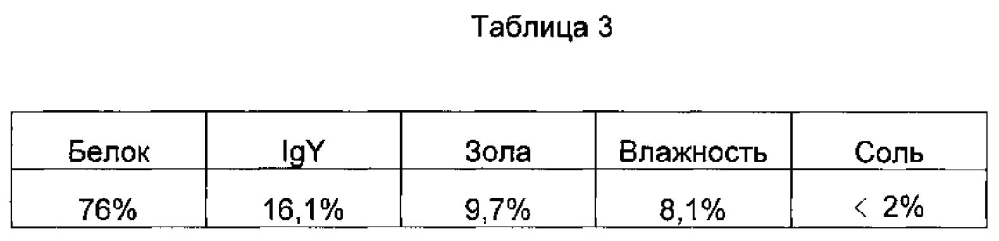 Способ получения малозольного порошка белка птичьей плазмы с использованием птичьей крови (патент 2604190)