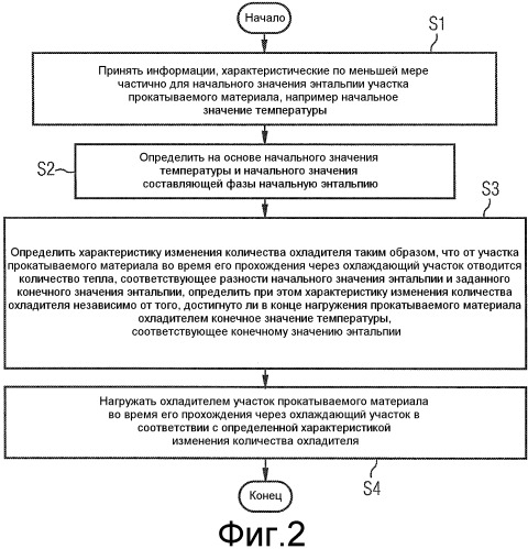 Способ функционирования охлаждающего участка для охлаждения прокатываемого материала с не связанным с температурой охлаждением до конечного значения энтальпии (патент 2507017)