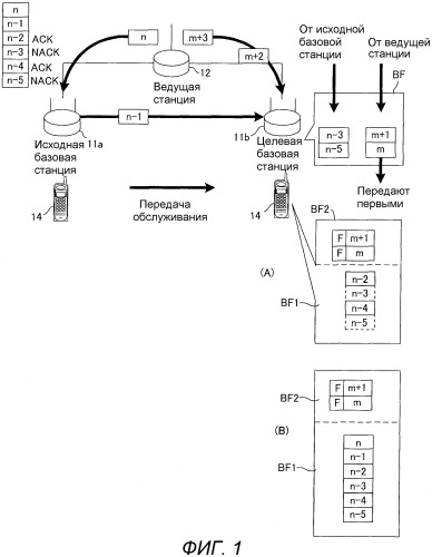 Базовая станция, мобильная станция, система связи, способ передачи и способ переупорядочивания (патент 2491741)