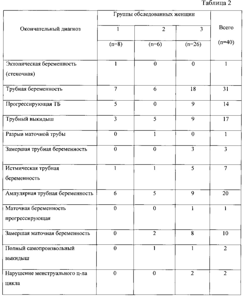 Способ диагностики эктопической беременности (патент 2638290)