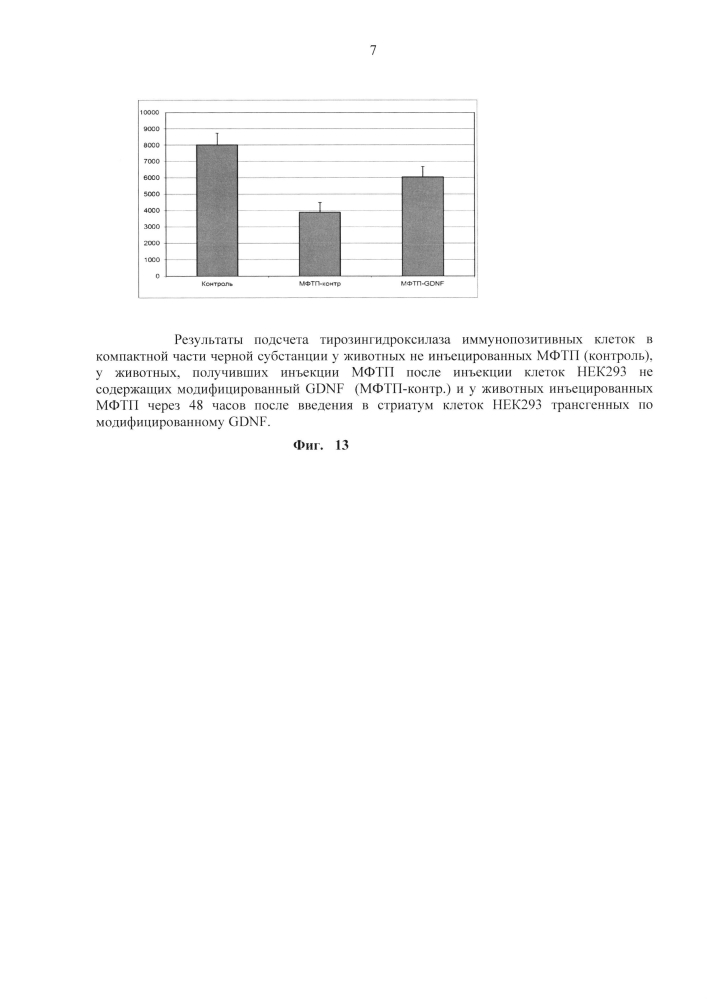 Генетические нуклеотидные последовательности искусственно модифицированного gdnf с делетированной pro-областью, продукт которых обладает повышенными свойствами нейрального индуктора и стимулятора образования нейральных отростков, пригодного для терапии нейральных травм, ишемических инсультов и нейродегенеративных заболеваний, вектор экспрессии, модифицированный gdnf (патент 2595377)