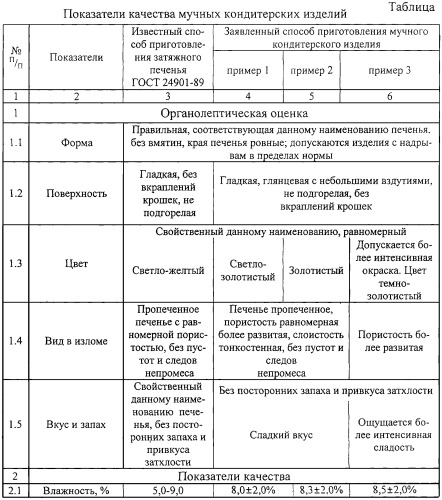 Способ приготовления затяжного печенья (патент 2248709)