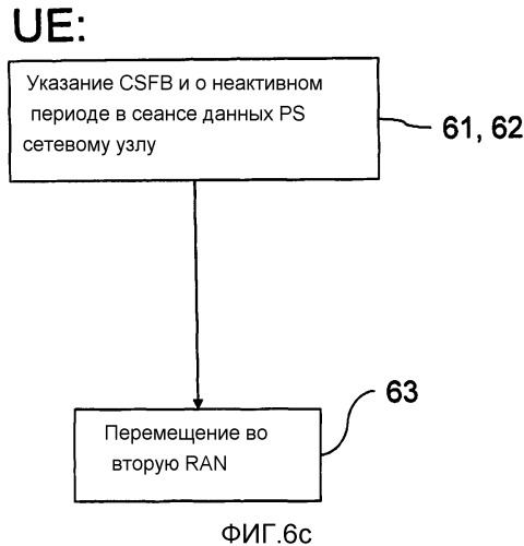 Перемещение пользовательского оборудования в сеть радиодоступа с отличающейся технологией радиодоступа (патент 2563803)