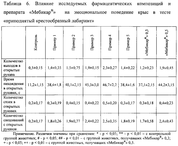 Фармацевтическая композиция, содержащая комбинацию глицина и тетраметилтетраазабициклооктандиона (варианты) (патент 2576240)