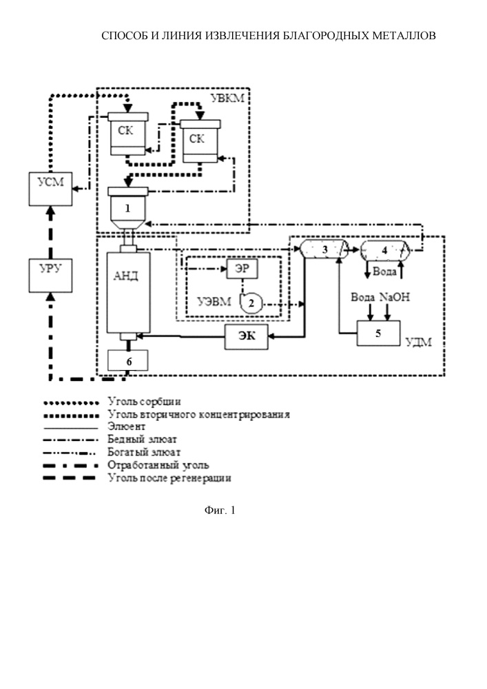 Способ и линия извлечения благородных металлов по угольно-сорбционной технологии (патент 2638466)