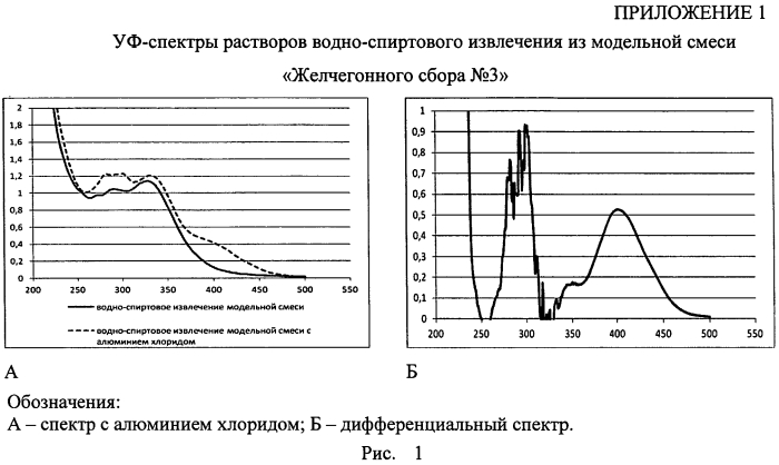 Способ количественного определения флавоноидов в желчегонном сборе № 3 (патент 2554780)