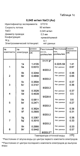 Новые нанокристаллы на основе золота для терапевтического лечения и процессы их электрохимического производства (патент 2568850)