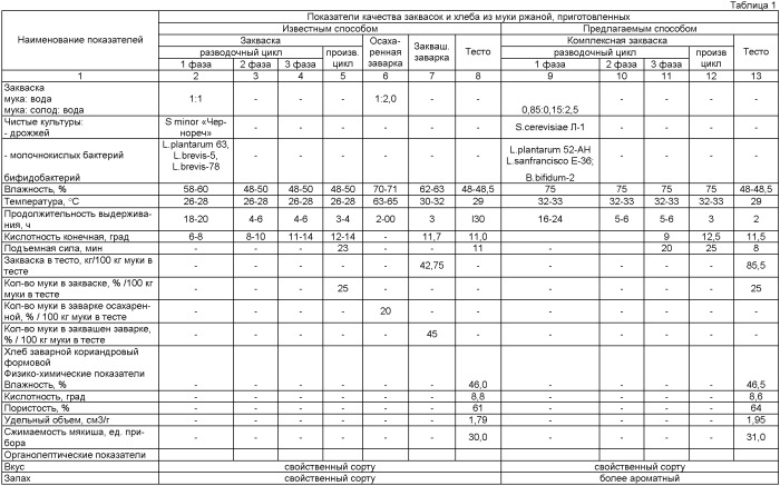 Способ производства заварного хлеба (патент 2409034)