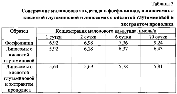 Средство с липосомами, содержащими глутаминовую кислоту и экстракт прополиса, обладающее ноотропной активностью (патент 2589280)