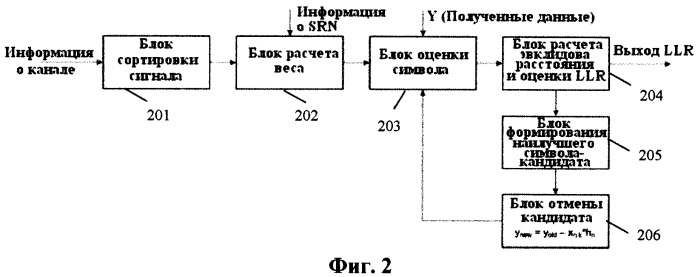 Усовершенствованный способ декодирования в системе многоантенной приемопередачи и устройство для реализации способа (патент 2426255)