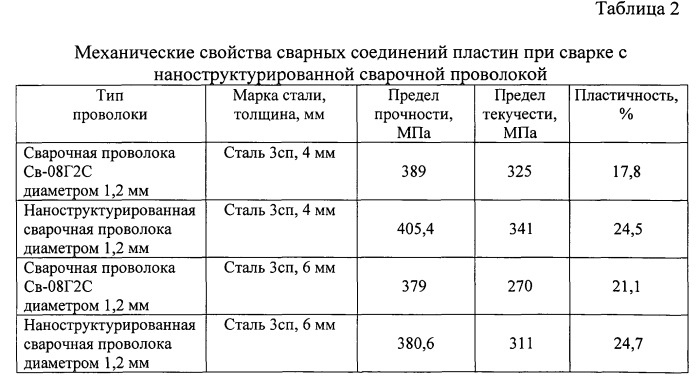 Наноструктурированная сварочная проволока (патент 2538228)