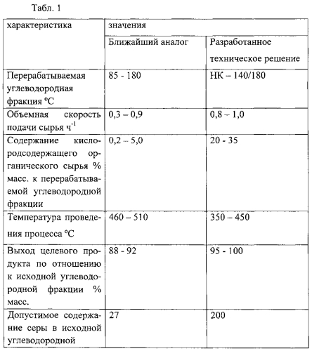 Способ и устройство получения высокооктановых бензинов путем совместной переработки углеводородных фракций и кислородсодержащего органического сырья (патент 2567534)